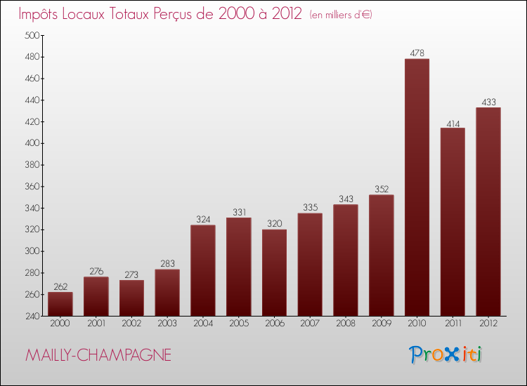 Evolution des Impôts Locaux pour la commune de MAILLY-CHAMPAGNE de 2000 à 2012 Evolution des Impôts Locaux pour MAILLY-CHAMPAGNE de 2000 à 2012