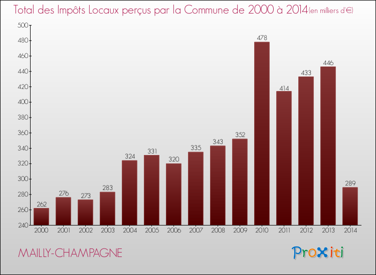 Evolution des Impôts Locaux pour la commune de MAILLY-CHAMPAGNE de 2000 à 2014 Evolution des Impôts Locaux pour MAILLY-CHAMPAGNE de 2000 à 2014