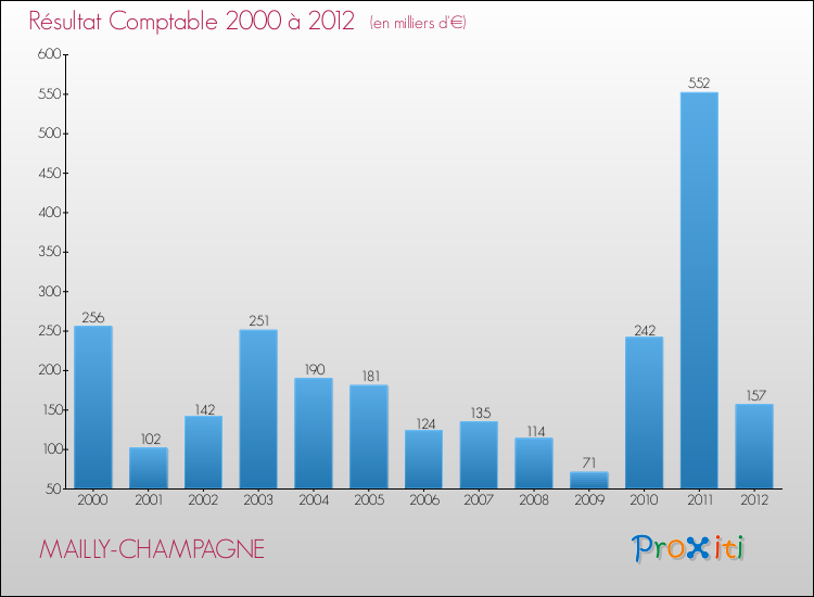 Evolution du résultat comptable pour la commune de MAILLY-CHAMPAGNE de 2000 à 2012 Evolution du résultat comptable pour MAILLY-CHAMPAGNE de 2000 à 2012