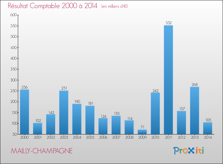 Evolution du résultat comptable pour la commune de MAILLY-CHAMPAGNE de 2000 à 2014 Evolution du résultat comptable pour MAILLY-CHAMPAGNE de 2000 à 2014