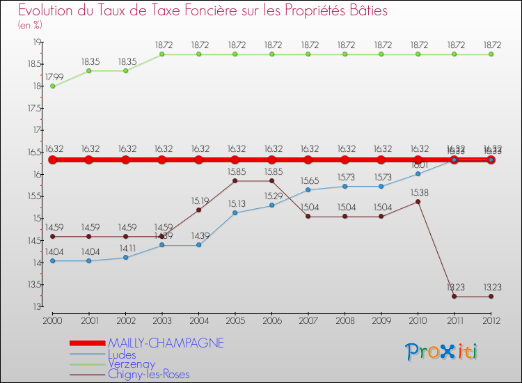 Evolution du taux de la taxe foncière sur le bati pour MAILLY-CHAMPAGNE et les communes proches de 2000 à 2012 Comparaison des taux de taxe foncière sur le bati pour MAILLY-CHAMPAGNE et les communes voisines de 2000 à 2012