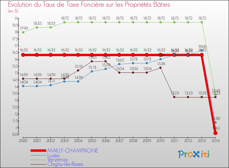 Evolution du taux de la taxe foncière sur le bati pour MAILLY-CHAMPAGNE et les communes proches de 2000 à 2014 Comparaison des taux de taxe foncière sur le bati pour MAILLY-CHAMPAGNE et les communes voisines de 2000 à 2014