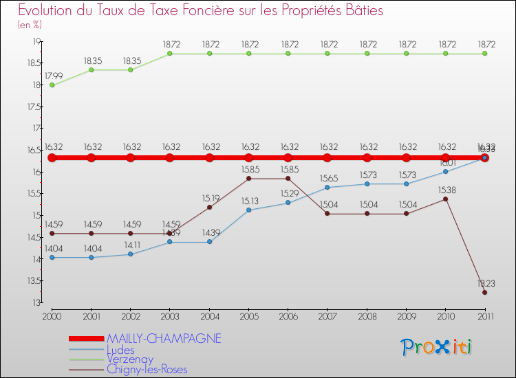 Evolution du taux de la taxe foncière sur le bati pour MAILLY-CHAMPAGNE et les communes proches Comparaison des taux de taxe foncière sur le bati pour MAILLY-CHAMPAGNE et les communes voisines