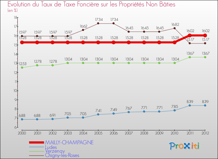 Evolution du taux de la taxe foncière sur les immeubles et terrains non batis pour MAILLY-CHAMPAGNE et les communes proches de 2000 à 2012 Comparaison des taux de la taxe foncière sur les immeubles et terrains non batis pour MAILLY-CHAMPAGNE et les communes voisines de 2000 à 2012