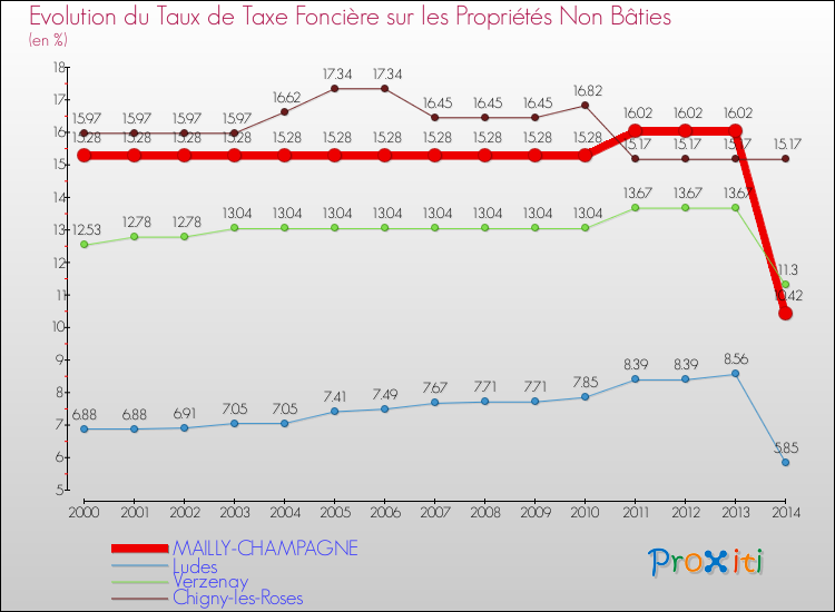 Evolution du taux de la taxe foncière sur les immeubles et terrains non batis pour MAILLY-CHAMPAGNE et les communes proches de 2000 à 2014 Comparaison des taux de la taxe foncière sur les immeubles et terrains non batis pour MAILLY-CHAMPAGNE et les communes voisines de 2000 à 2014