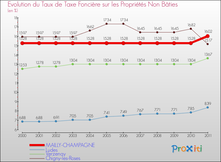 Evolution du taux de la taxe foncière sur les immeubles et terrains non batis pour MAILLY-CHAMPAGNE et les communes proches Comparaison des taux de la taxe foncière sur les immeubles et terrains non batis pour MAILLY-CHAMPAGNE et les communes voisines