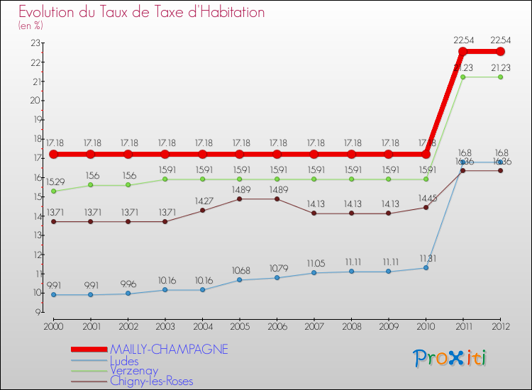 Evolution du taux de la taxe d'habitation pour MAILLY-CHAMPAGNE et les communes proches Comparaison des taux de la taxe d'habitation pour MAILLY-CHAMPAGNE et les communes voisines