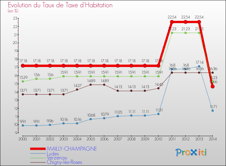 Evolution du taux de la taxe d'habitation pour MAILLY-CHAMPAGNE et les communes proches de 2000 à 2014 Comparaison des taux de la taxe d'habitation pour MAILLY-CHAMPAGNE et les communes voisines de 2000 à 2014