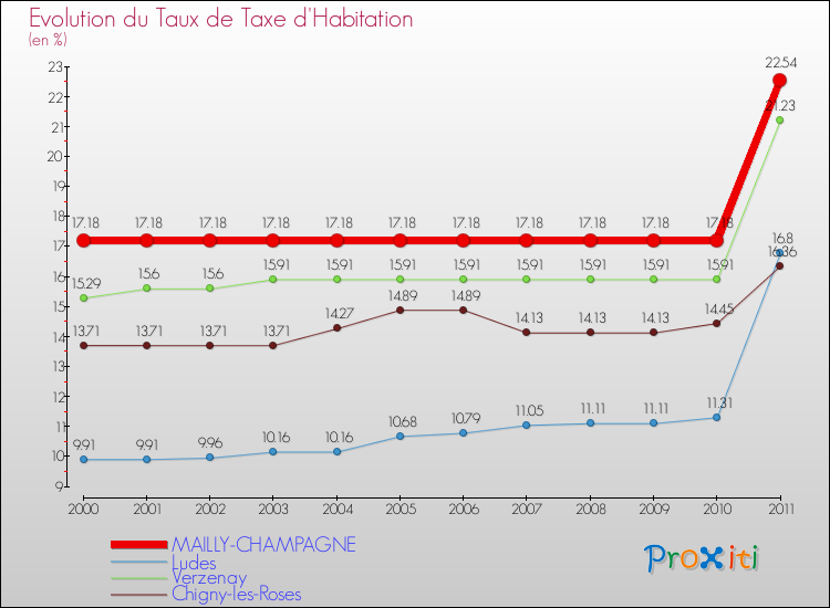Evolution du taux de la taxe d'habitation pour MAILLY-CHAMPAGNE et les communes proches Comparaison des taux de la taxe d'habitation pour MAILLY-CHAMPAGNE et les communes voisines