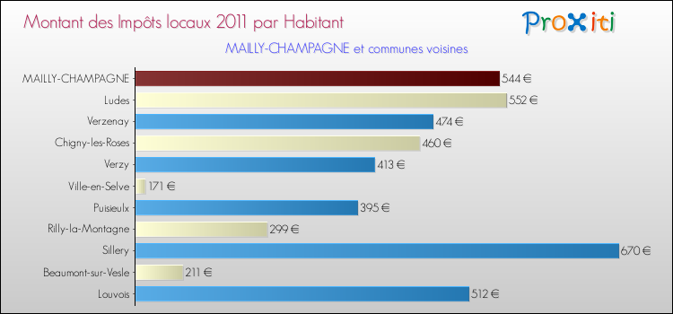Montant des impôts locaux par Habitant pour MAILLY-CHAMPAGNE et les communes proches Comparaison des impôts locaux par habitant pour MAILLY-CHAMPAGNE et les communes voisines