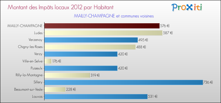 Montant des impôts locaux par Habitant pour MAILLY-CHAMPAGNE et les communes proches Comparaison des impôts locaux par habitant pour MAILLY-CHAMPAGNE et les communes voisines