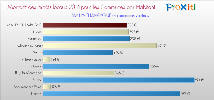 Montant des impôts locaux par Habitant pour MAILLY-CHAMPAGNE et les communes proches en 2014 Comparaison des impôts locaux par habitant pour MAILLY-CHAMPAGNE et les communes voisines en 2014
