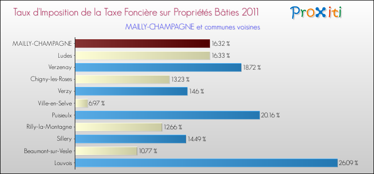 Taux d'imposition de la taxe foncière sur le bati 2011 pour MAILLY-CHAMPAGNE et les communes proches Comparaison des taux d'imposition de la taxe foncière sur le bati 2011 pour MAILLY-CHAMPAGNE et les communes voisines