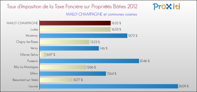 Taux d'imposition de la taxe foncière sur le bati 2012 pour MAILLY-CHAMPAGNE et les communes proches Comparaison des taux d'imposition de la taxe foncière sur le bati 2012 pour MAILLY-CHAMPAGNE et les communes voisines