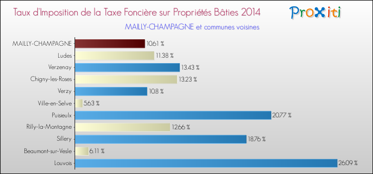 Taux d'imposition de la taxe foncière sur le bati 2014 pour MAILLY-CHAMPAGNE et les communes proches Comparaison des taux d'imposition de la taxe foncière sur le bati 2014 pour MAILLY-CHAMPAGNE et les communes voisines
