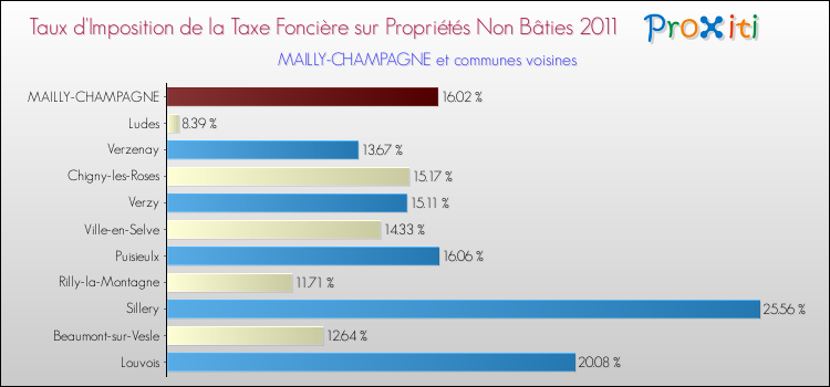 Taux d'imposition de la taxe foncière sur les immeubles et terrains non batis 2011 pour MAILLY-CHAMPAGNE et les communes proches Comparaison des taux d'imposition de la taxe foncière sur les immeubles et terrains non batis 2011 pour MAILLY-CHAMPAGNE et les communes voisines