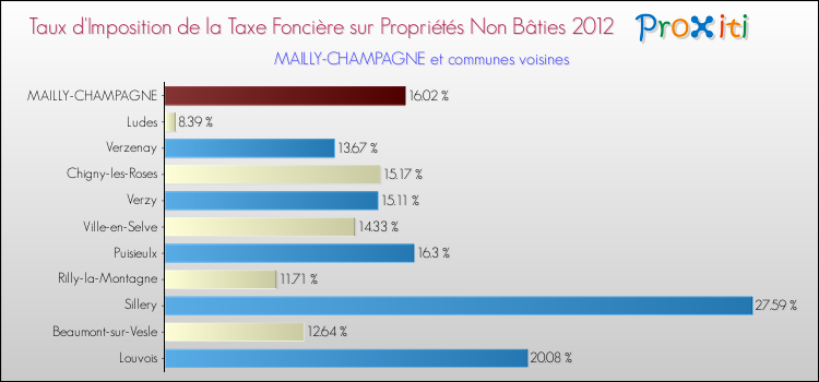 Taux d'imposition de la taxe foncière sur les immeubles et terrains non batis 2012 pour MAILLY-CHAMPAGNE et les communes proches Comparaison des taux d'imposition de la taxe foncière sur les immeubles et terrains non batis 2012 pour MAILLY-CHAMPAGNE et les communes voisines