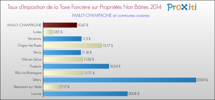 Taux d'imposition de la taxe foncière sur les immeubles et terrains non batis 2014 pour MAILLY-CHAMPAGNE et les communes proches Comparaison des taux d'imposition de la taxe foncière sur les immeubles et terrains non batis 2014 pour MAILLY-CHAMPAGNE et les communes voisines