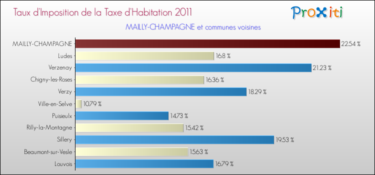 Taux d'imposition de la taxe d'habitation 2011 pour MAILLY-CHAMPAGNE et les communes proches Comparaison des taux d'imposition de la taxe d'habitation 2011 pour MAILLY-CHAMPAGNE et les communes voisines