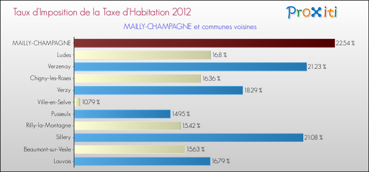 Taux d'imposition de la taxe d'habitation 2012 pour MAILLY-CHAMPAGNE et les communes proches Comparaison des taux d'imposition de la taxe d'habitation 2012 pour MAILLY-CHAMPAGNE et les communes voisines