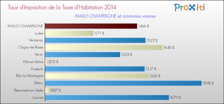 Taux d'imposition de la taxe d'habitation 2014 pour MAILLY-CHAMPAGNE et les communes proches Comparaison des taux d'imposition de la taxe d'habitation 2014 pour MAILLY-CHAMPAGNE et les communes voisines