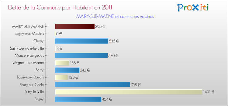 Dette par habitant de la commune en 2011 pour MAIRY-SUR-MARNE et les communes proches Comparaison de la dette par habitant de la commune en 2011 pour MAIRY-SUR-MARNE et les communes voisines
