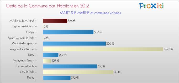 Dette par habitant de la commune en 2012 pour MAIRY-SUR-MARNE et les communes proches Comparaison de la dette par habitant de la commune en 2012 pour MAIRY-SUR-MARNE et les communes voisines