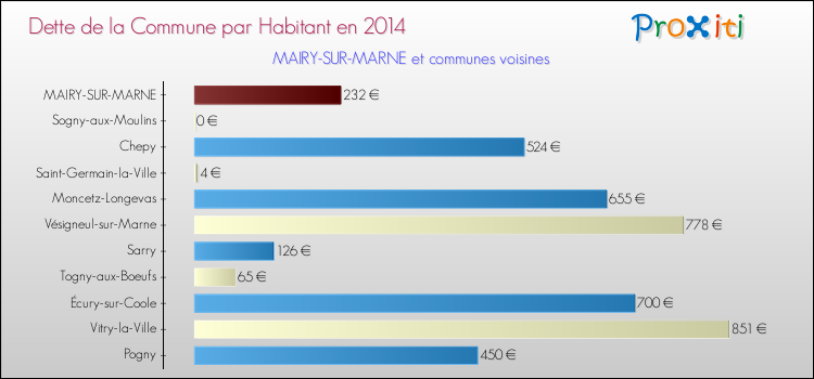 Dette par habitant de la commune en 2014 pour MAIRY-SUR-MARNE et les communes proches Comparaison de la dette par habitant de la commune en 2014 pour MAIRY-SUR-MARNE et les communes voisines