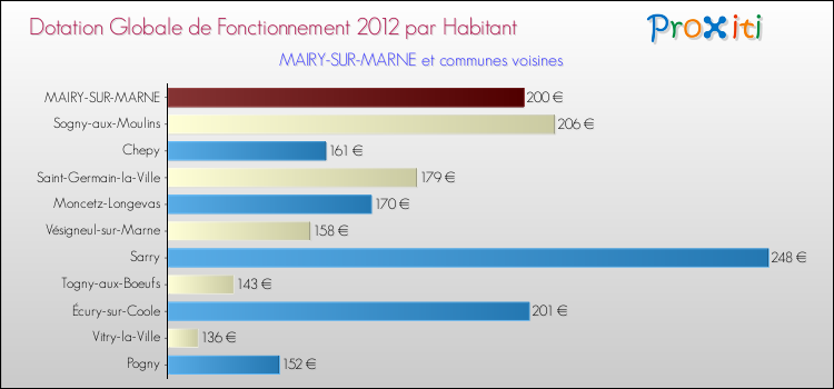 Montant des dotations globales de fonctionnement DGF par Habitant pour MAIRY-SUR-MARNE et les communes proches Comparaison des des dotations globales de fonctionnement DGF par habitant pour MAIRY-SUR-MARNE et les communes voisines