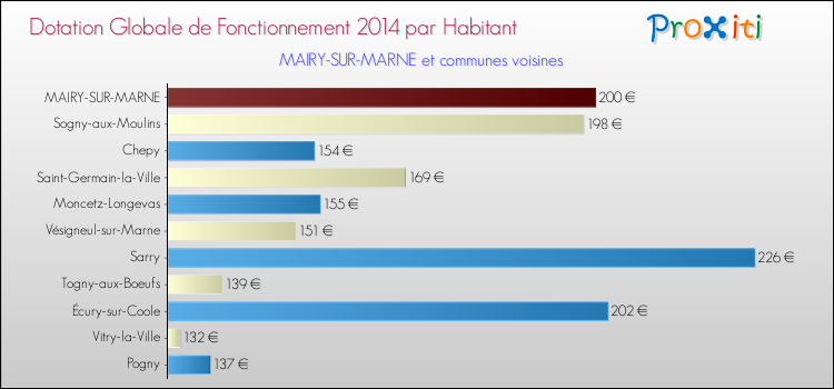Montant des dotations globales de fonctionnement DGF par Habitant pour MAIRY-SUR-MARNE et les communes proches en 2014. Comparaison des des dotations globales de fonctionnement DGF par habitant pour MAIRY-SUR-MARNE et les communes voisines en 2014.