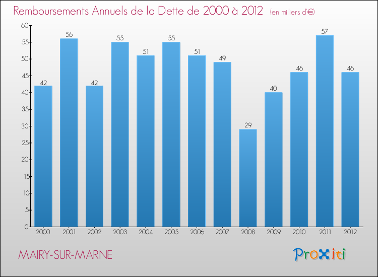 Evolution de l'annuité de la dette pour la commune de MAIRY-SUR-MARNE de 2000 à 2012 Annuités de la dette pour MAIRY-SUR-MARNE de 2000 à 2012