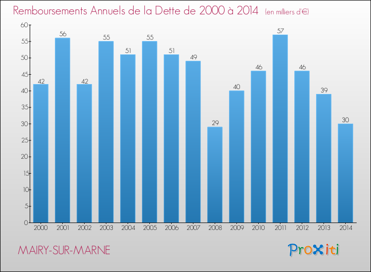 Evolution de l'annuité de la dette pour la commune de MAIRY-SUR-MARNE de 2000 à 2014 Annuités de la dette pour MAIRY-SUR-MARNE de 2000 à 2014