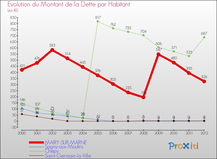 Evolution de la dette par habitant pour la commune de MAIRY-SUR-MARNE et les communes proches de 2000 à 2012 Comparaison de la dette par habitant pour MAIRY-SUR-MARNE et les communes voisines de 2000 à 2012