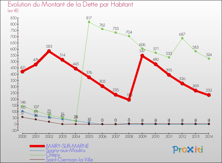 Evolution de la dette par habitant pour la commune de MAIRY-SUR-MARNE et les communes proches de 2000 à 2014 Comparaison de la dette par habitant pour MAIRY-SUR-MARNE et les communes voisines de 2000 à 2014