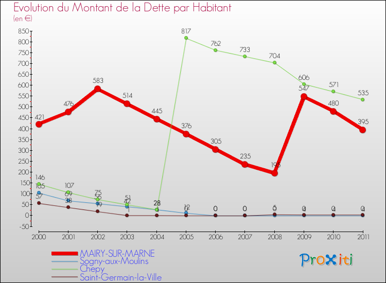 Evolution de la dette par habitant pour la commune de MAIRY-SUR-MARNE et les communes proches Comparaison de la dette par habitant pour MAIRY-SUR-MARNE et les communes voisines