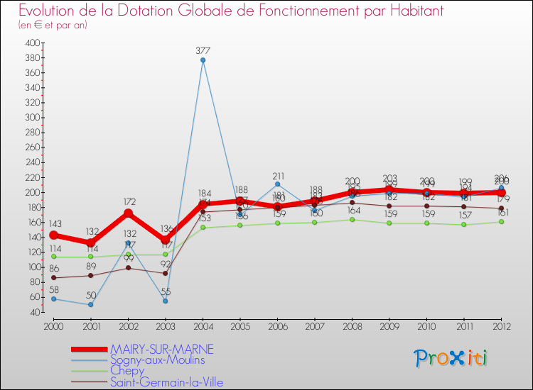 Evolution et montant de la dotation globale de fonctionnement par Habitant pour MAIRY-SUR-MARNE et les communes proches Comparaison des dotations globales de fonctionnement par habitant pour MAIRY-SUR-MARNE et les communes voisines