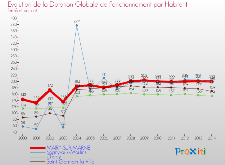Evolution et montant de la dotation globale de fonctionnement par Habitant pour MAIRY-SUR-MARNE et les communes proches de 2000 à 2014. Comparaison des dotations globales de fonctionnement par habitant pour MAIRY-SUR-MARNE et les communes voisines de 2000 à 2014.
