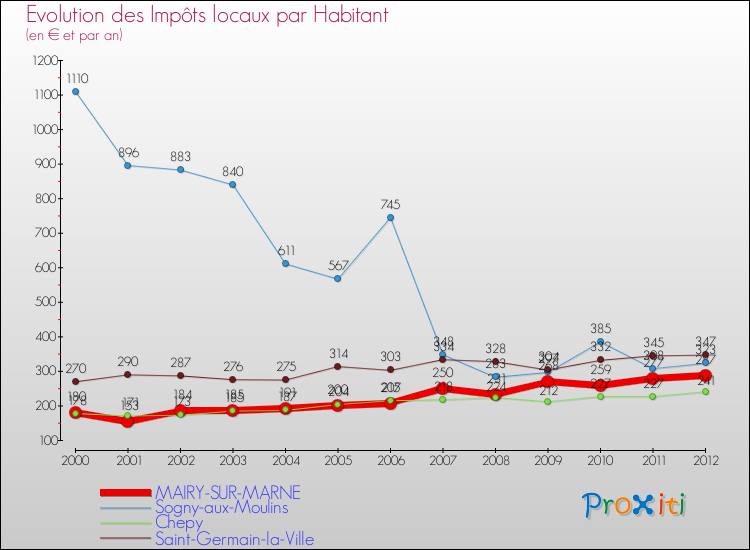 Evolution et montant des impôts locaux par Habitant pour MAIRY-SUR-MARNE et les communes proches Comparaison des impôts locaux par habitant pour MAIRY-SUR-MARNE et les communes voisines