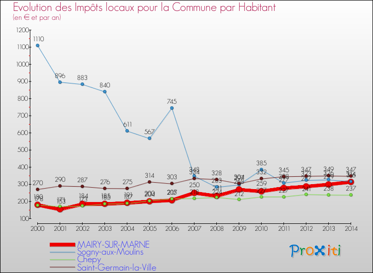 Evolution et montant des impôts locaux par Habitant pour MAIRY-SUR-MARNE et les communes proches de 2000 à 2014 Comparaison des impôts locaux par habitant pour MAIRY-SUR-MARNE et les communes voisines de 2000 à 2014