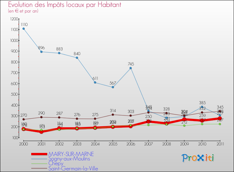 Evolution et montant des impôts locaux par Habitant pour MAIRY-SUR-MARNE et les communes proches Comparaison des impôts locaux par habitant pour MAIRY-SUR-MARNE et les communes voisines