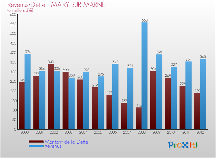 Evolution comparée de la dette et des revenus pour la commune de MAIRY-SUR-MARNE de 2000 à 2012 Comparaison de la dette et des revenus pour MAIRY-SUR-MARNE de 2000 à 2012