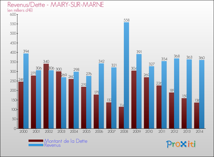 Evolution comparée de la dette et des revenus pour la commune de MAIRY-SUR-MARNE de 2000 à 2014 Comparaison de la dette et des revenus pour MAIRY-SUR-MARNE de 2000 à 2014
