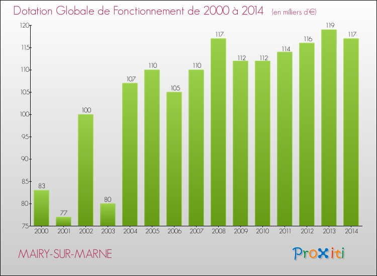 Evolution du montant de la Dotation Globale de Fonctionnement pour la commune de MAIRY-SUR-MARNE de 2000 à 2014 Evolution du montant de la Dotation Globale de Fonctionnement pour MAIRY-SUR-MARNE de 2000 à 2014