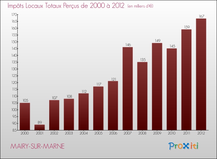Evolution des Impôts Locaux pour la commune de MAIRY-SUR-MARNE de 2000 à 2012 Evolution des Impôts Locaux pour MAIRY-SUR-MARNE de 2000 à 2012