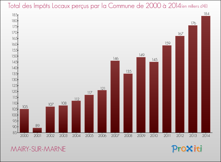 Evolution des Impôts Locaux pour la commune de MAIRY-SUR-MARNE de 2000 à 2014 Evolution des Impôts Locaux pour MAIRY-SUR-MARNE de 2000 à 2014