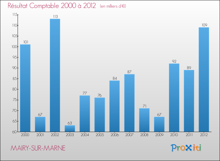 Evolution du résultat comptable pour la commune de MAIRY-SUR-MARNE de 2000 à 2012 Evolution du résultat comptable pour MAIRY-SUR-MARNE de 2000 à 2012