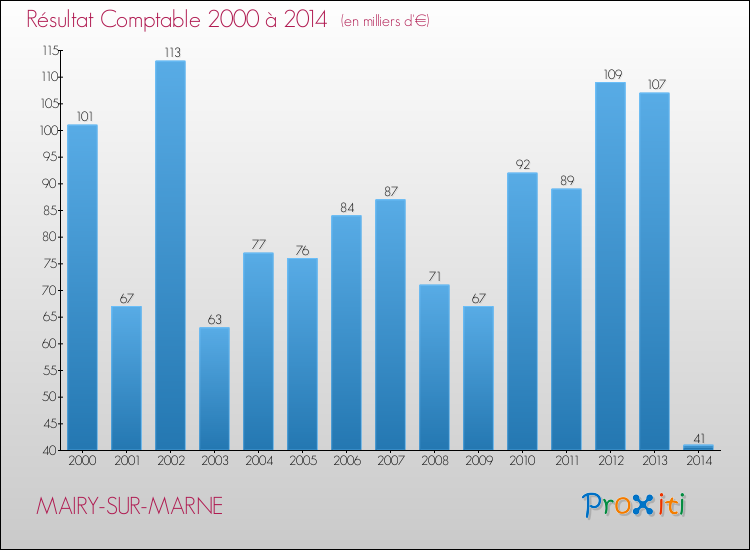 Evolution du résultat comptable pour la commune de MAIRY-SUR-MARNE de 2000 à 2014 Evolution du résultat comptable pour MAIRY-SUR-MARNE de 2000 à 2014