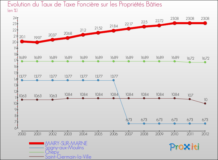 Evolution du taux de la taxe foncière sur le bati pour MAIRY-SUR-MARNE et les communes proches de 2000 à 2012 Comparaison des taux de taxe foncière sur le bati pour MAIRY-SUR-MARNE et les communes voisines de 2000 à 2012