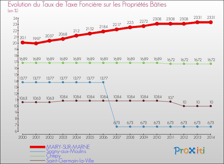 Evolution du taux de la taxe foncière sur le bati pour MAIRY-SUR-MARNE et les communes proches de 2000 à 2014 Comparaison des taux de taxe foncière sur le bati pour MAIRY-SUR-MARNE et les communes voisines de 2000 à 2014