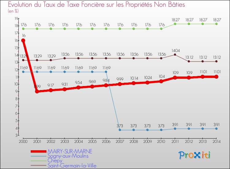 Evolution du taux de la taxe foncière sur les immeubles et terrains non batis pour MAIRY-SUR-MARNE et les communes proches de 2000 à 2014 Comparaison des taux de la taxe foncière sur les immeubles et terrains non batis pour MAIRY-SUR-MARNE et les communes voisines de 2000 à 2014